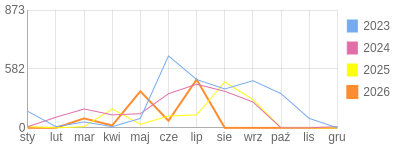 Wykres roczny blog rowerowy teich.bikestats.pl
